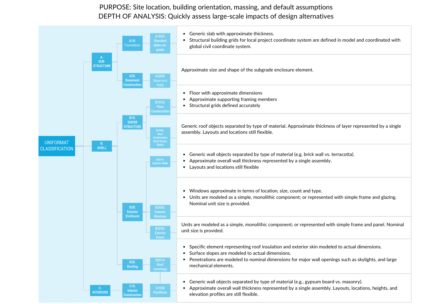 Table 3: Objects to include in LOD 200 Models, aligned with Uniformat II Work Breakdown Structure. Reference: National BIM Standard, version 3.0, 2015