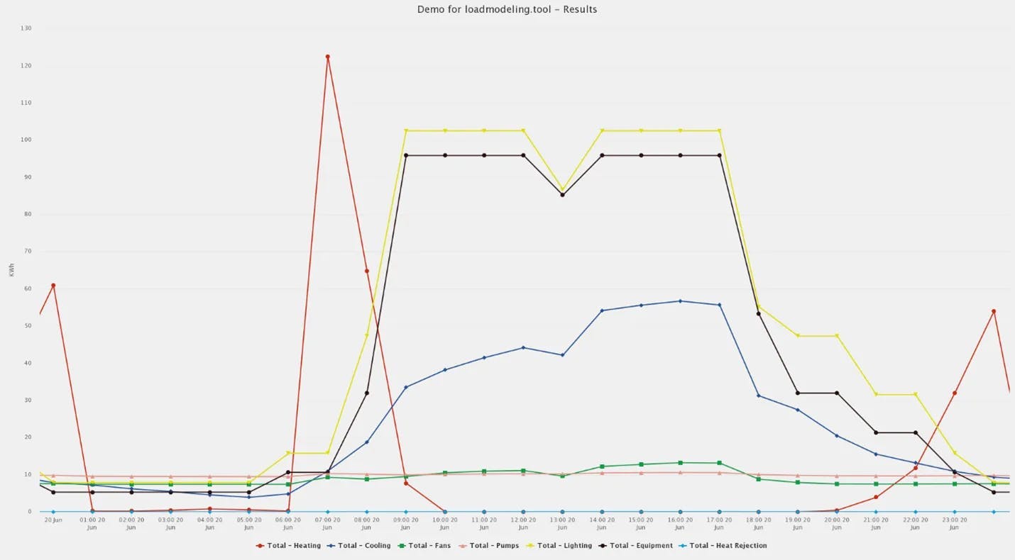 Load Modeling Results