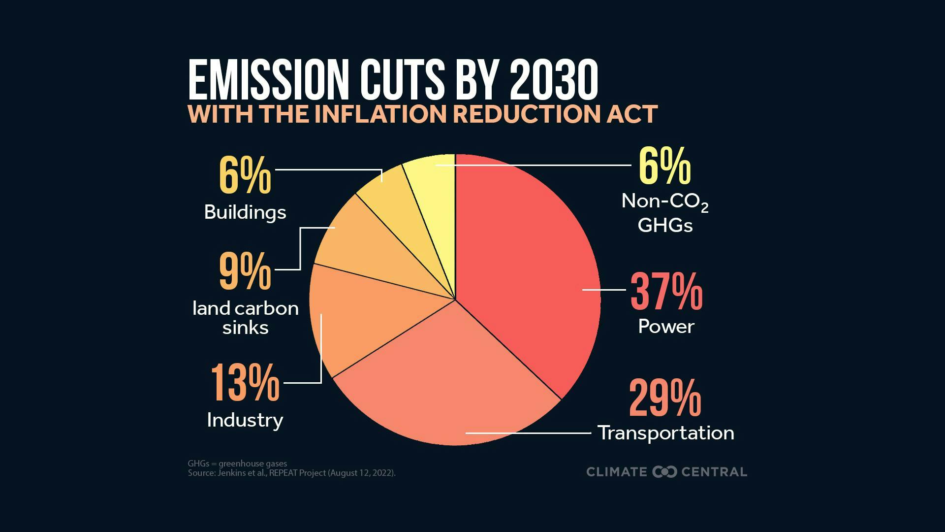 Inflation Reduction Act Emissions Cut By 2030