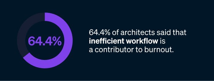 64.4% of architects said that inefficient workflow is a major contributor to their burnout. | Source: Monograph.com