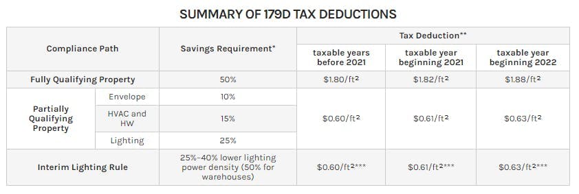 SUMMARY OF 179D TAX DEDUCTIONS