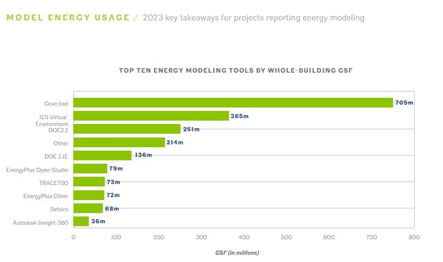 AIA 2030 By the Numbers cove.tool Energy Modeling