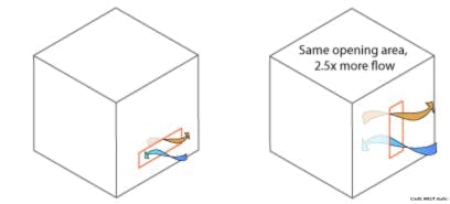 Airflow difference for horizontal and vertical openings of the same area.