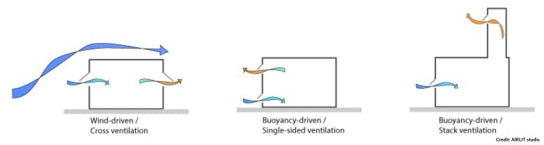 Types of Natural Ventilation 