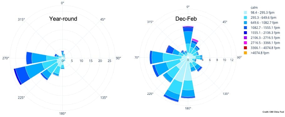 Difference in dominant wind conditions between an annual (left) and winter (right) wind rose for Presidio, CA 