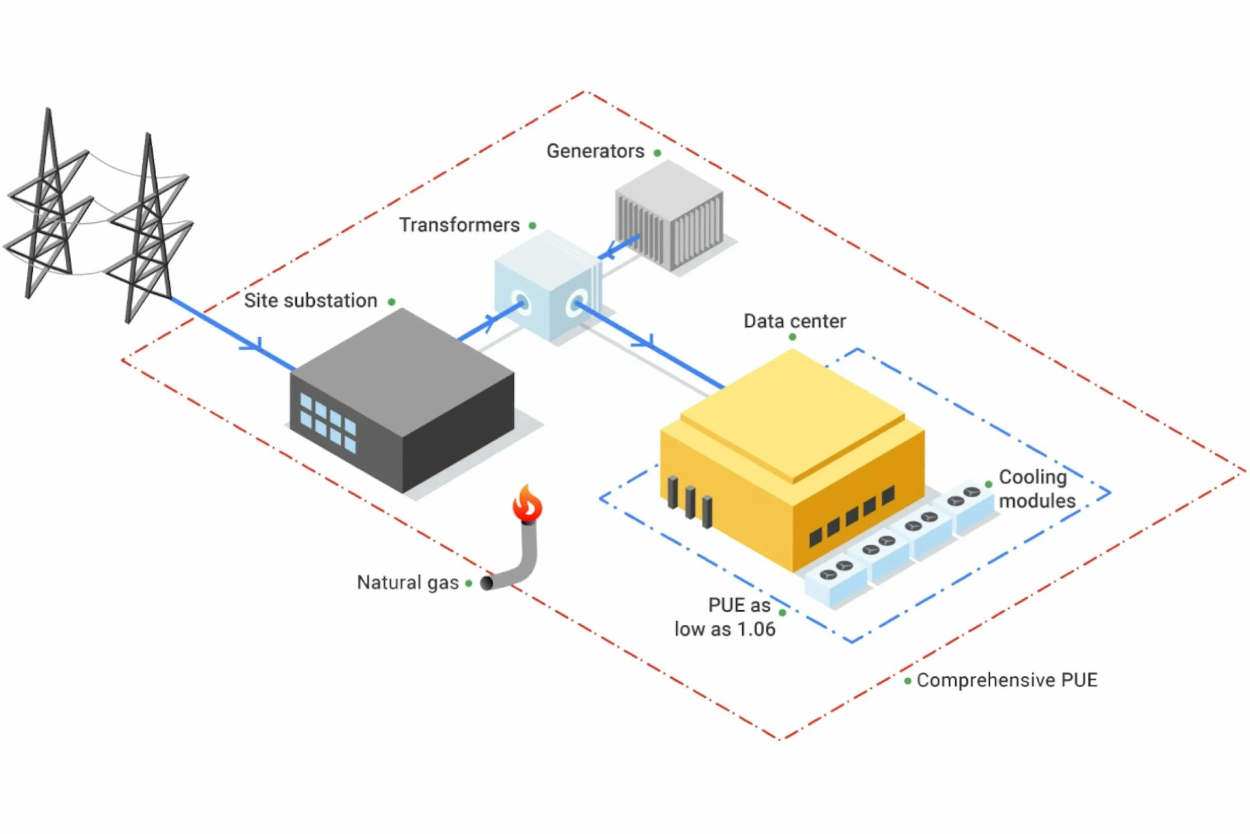 Google Data Center Energy Efficiency PUE 