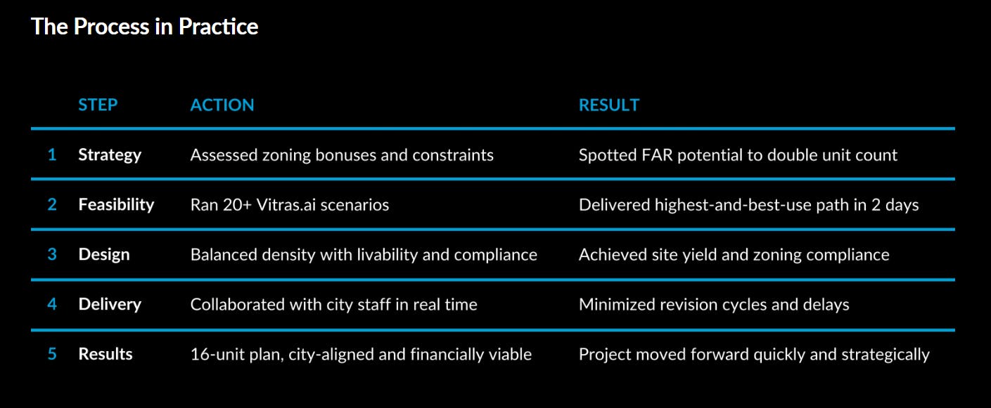 AI in Architecture Enhances Speed and Efficiency shown in cove's process