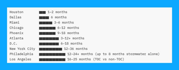 Multi-Family Residential Architecture Approval Timelines for Affordable Housing