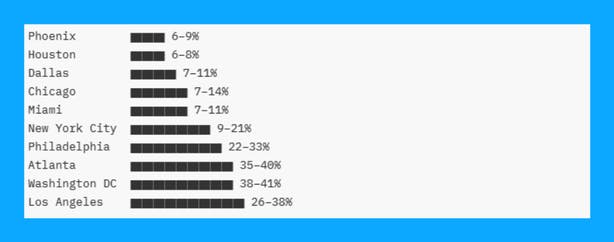 Single-Family Residential Architecture Approval Timelines for Affordable Housing
