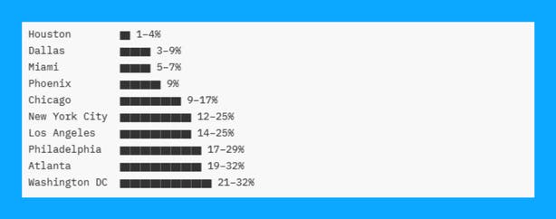Single-Family Residential Architecture Regulatory Cost (% of Construction) for Affordable Housing