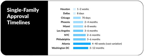 Single-Family Residential Architecture Approval Timelines for Affordable Housing