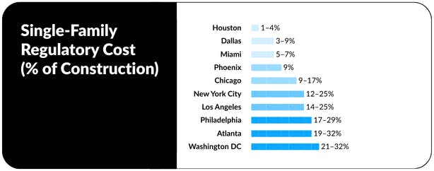 Single-Family Residential Architecture Regulatory Cost (% of Construction) for Affordable Housing