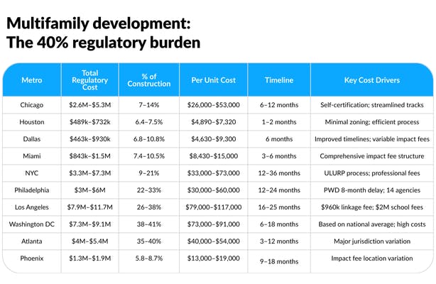 Multifamily development: The 40% regulatory burden