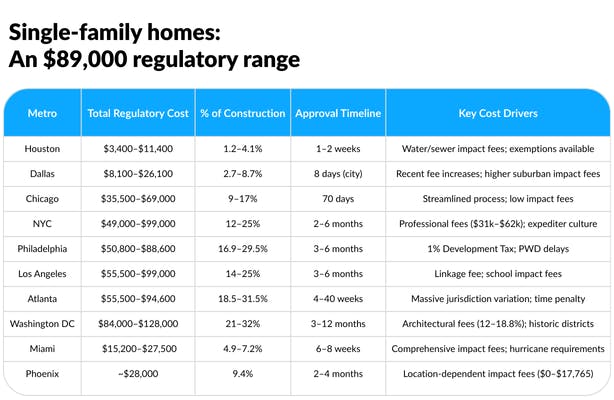 Single-family homes: An $89,000 regulatory range
