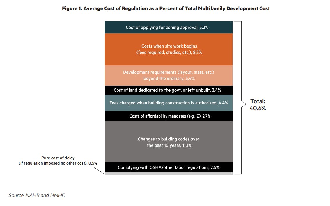A National Multifamily Housing Council (NMHC) and NAHB survey data shows 47.9% of multifamily developers avoid jurisdictions with inclusionary zoning mandates