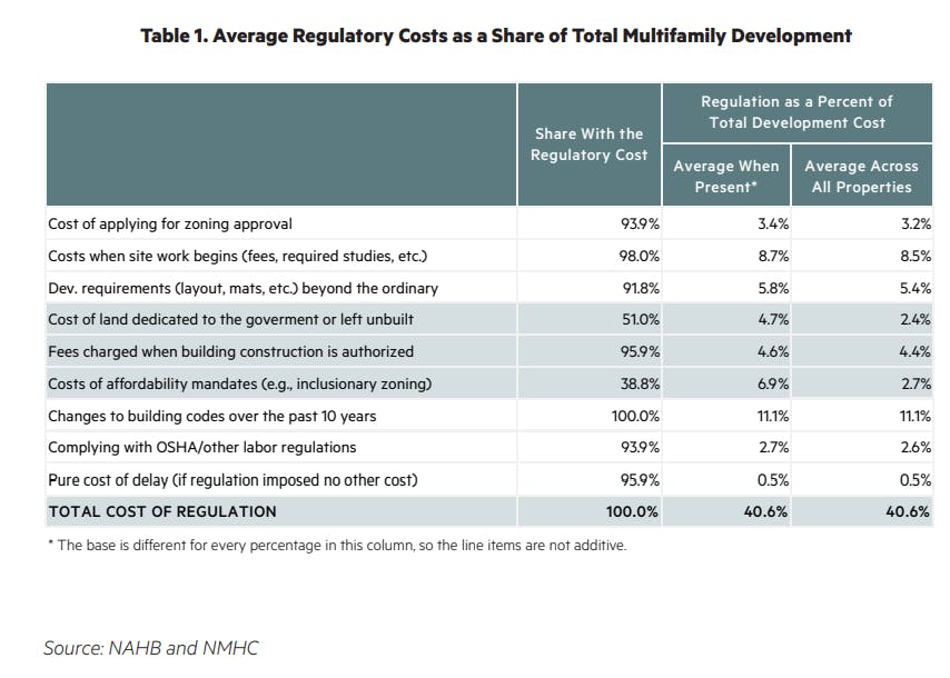 A National Multifamily Housing Council (NMHC) and NAHB survey data shows 47.9% of multifamily developers avoid jurisdictions with inclusionary zoning mandates