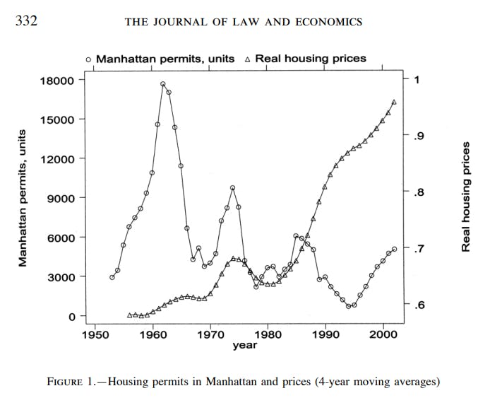 Academic research by Edward Glaeser and Joseph Gyourko documents that housing prices in expensive markets reflect a "regulatory tax" for affordable housing