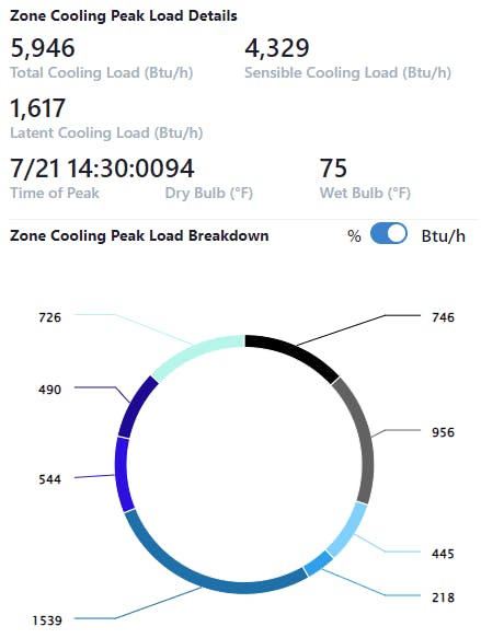zone cooling peak load details via loadmodeling.tool