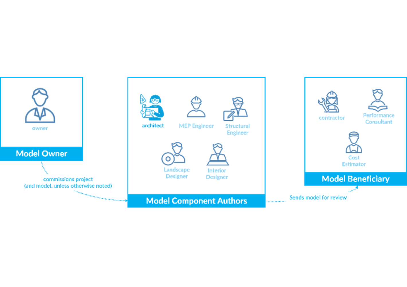 Figure 1: Relationships between parties involved in the creation and usage of BIM