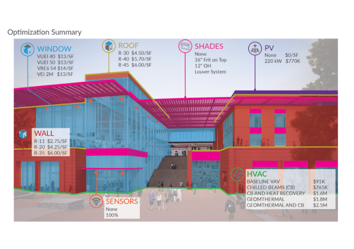 optimization analysis in cove.tool