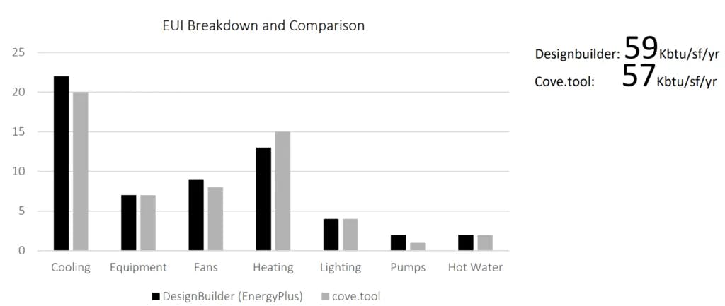 energy use intensity breakdown and comparison