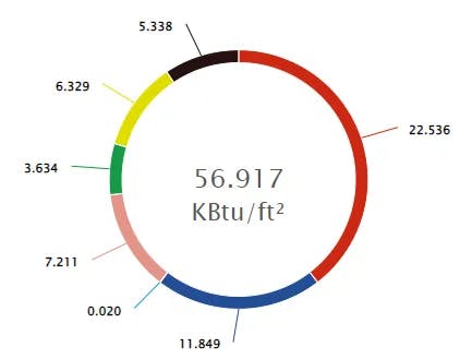 KBtu/ft2 Pie Chart