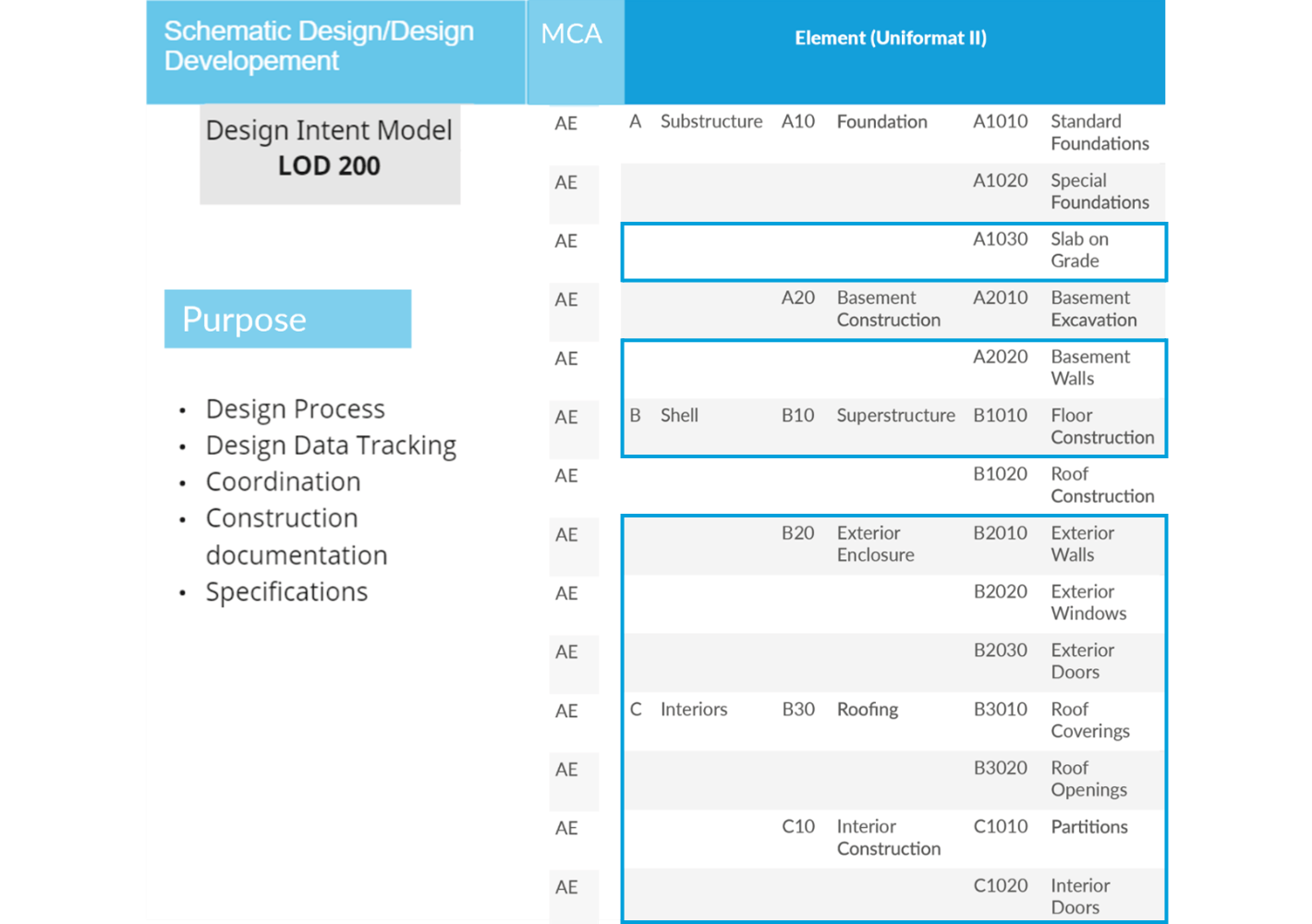 Table 1: LOD 200 Purpose in Schematic Design and Design Development Phases. Reference: National BIM Standard, version 3.0, 2015
