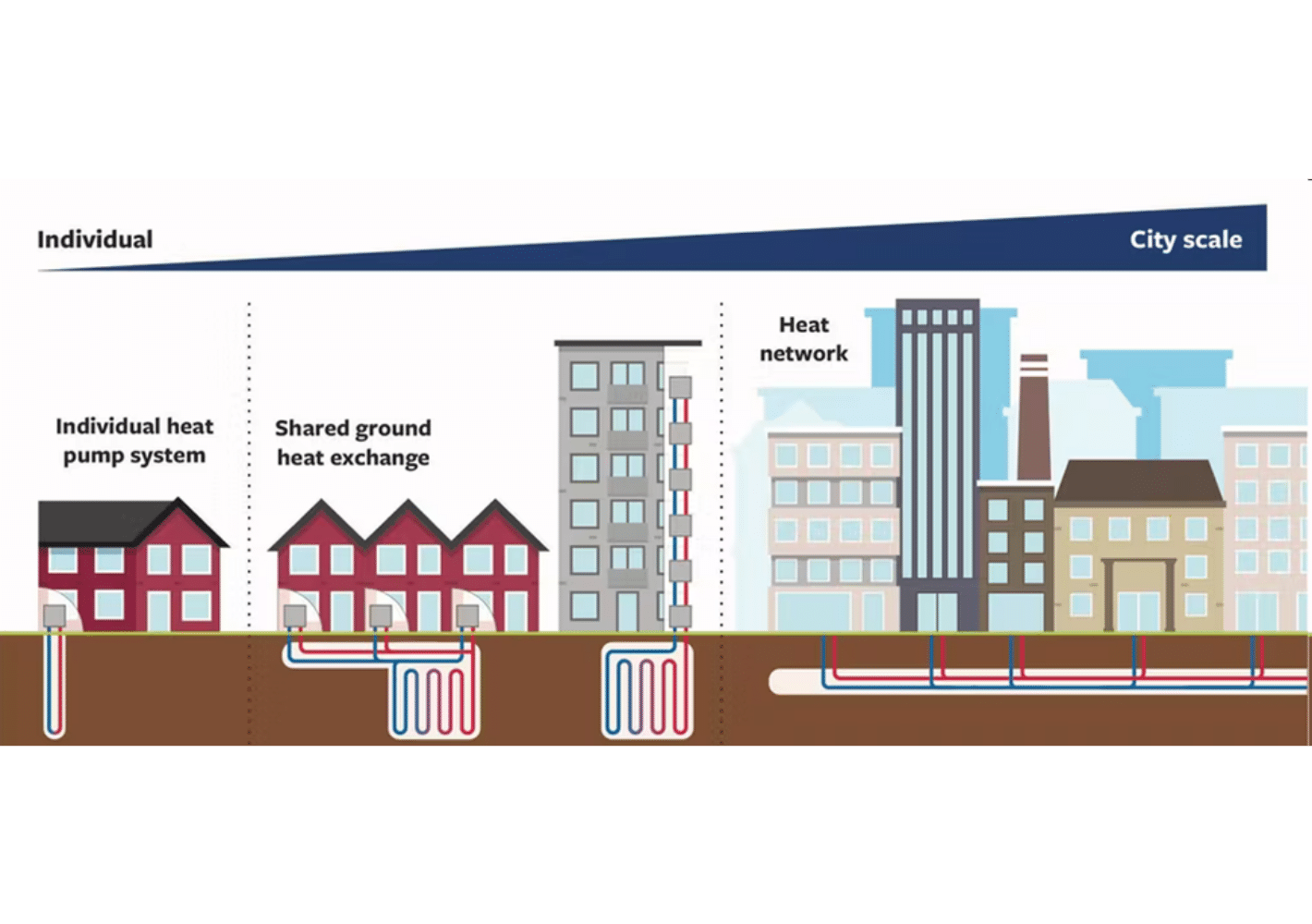ground source heat pump types - how a street can share a GSHP energypost.eu