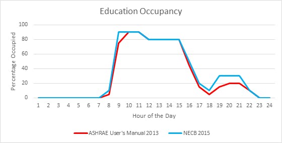 Education Occupancy