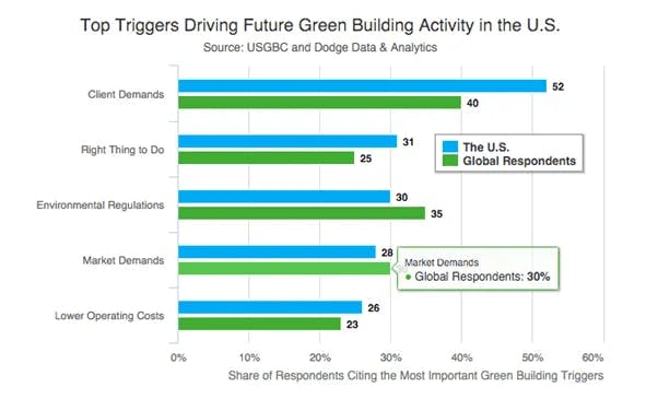 Top Triggers Driving Future Green Building Activity in the U.S. - Source: USGBC and Dodge Data & Analytics