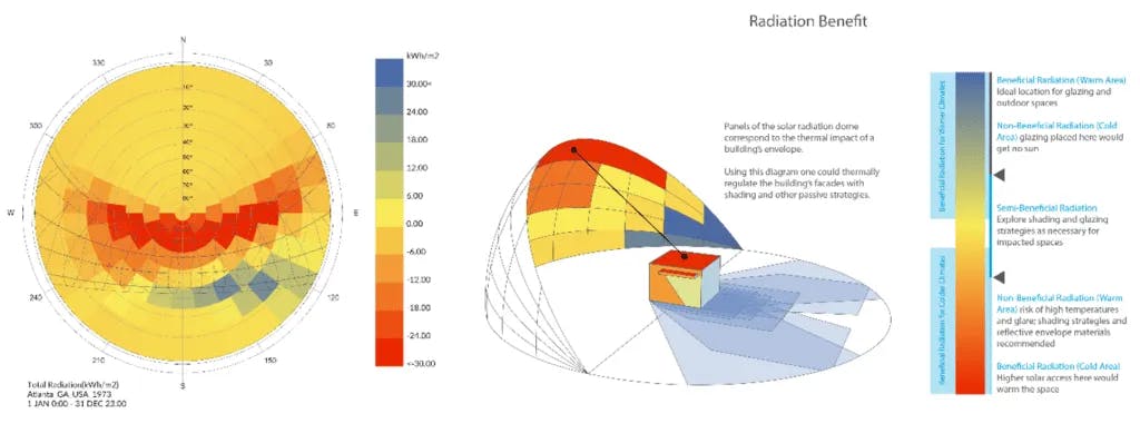 Radiation Benefit Diagram from cove.tool