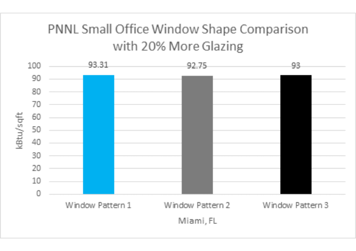 PNNL mall office Miami with more glazing