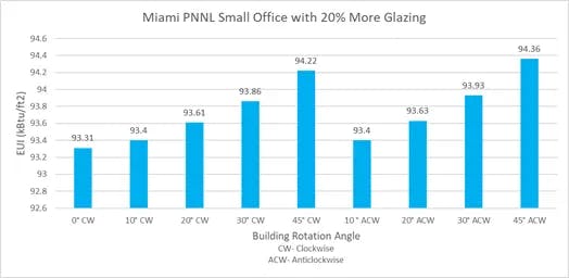 Miami PNNL small office rotation minimal