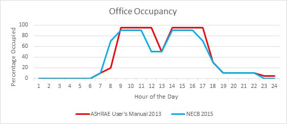 Office Occupancy