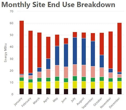 Monthly Site End Use Breakdown