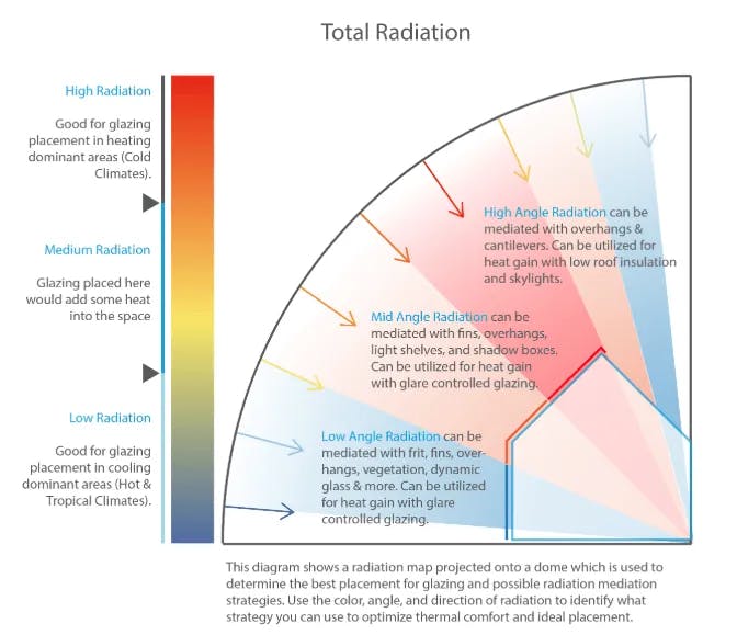 Total Radiation Chart