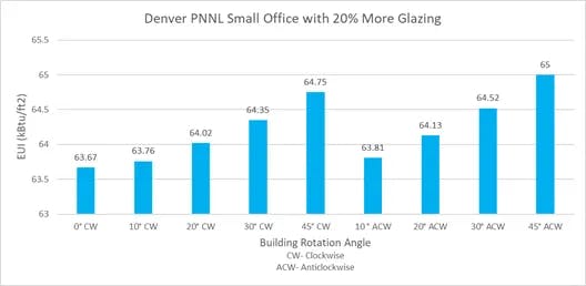 Denver PNNL small office with more glazing