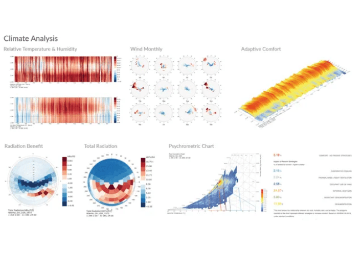 climate analysis in cove.tool