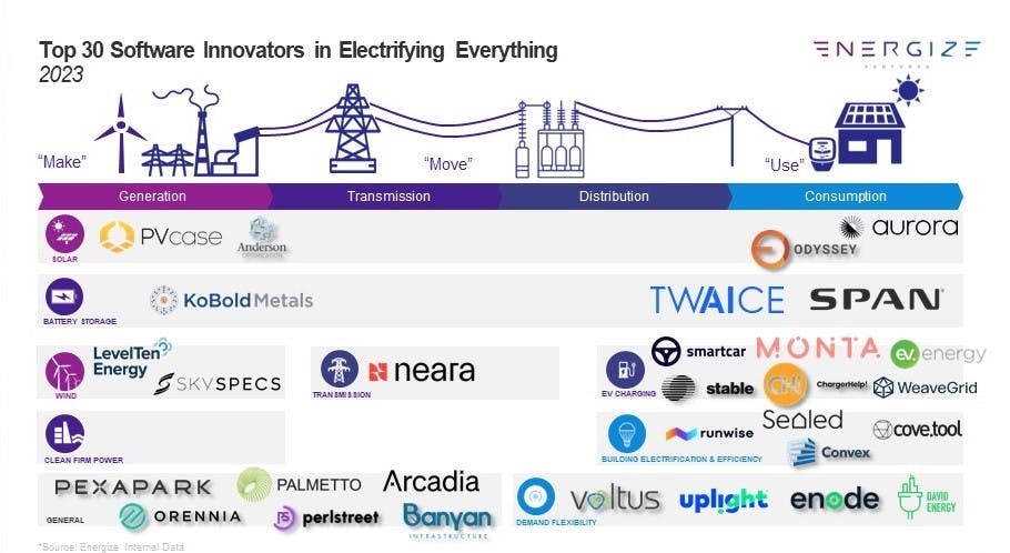 Source: Energize Internal Data | Top 30 Software Innovators in Electrifying Everything 