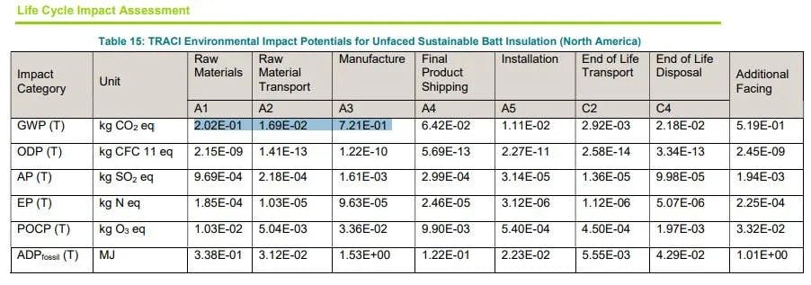 Environmental Product Declarations (EPD) Life Cycle Assessment (LCA) Embodied Carbon