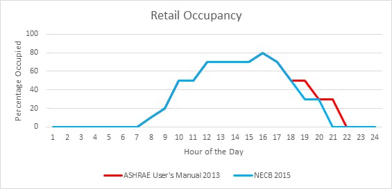 Retail Occupancy