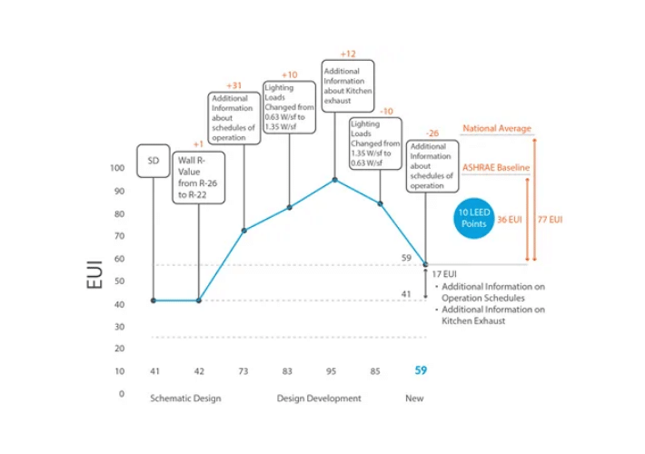 metrics for building