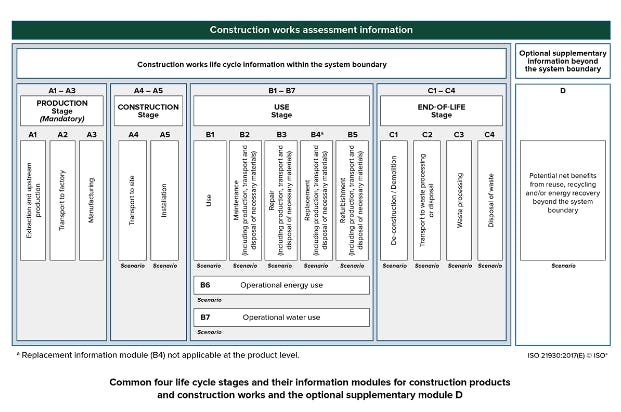 Construction Works Assessment Information