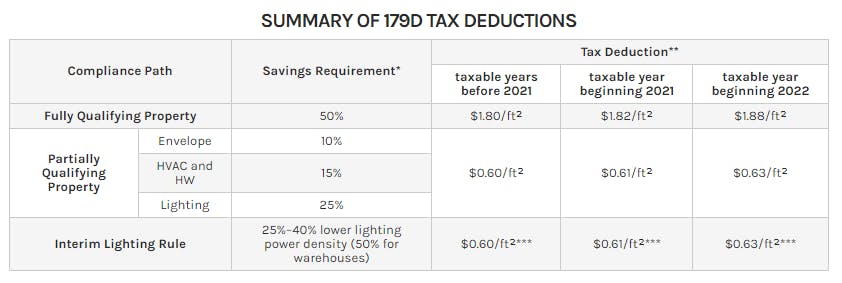 SUMMARY OF 179D TAX DEDUCTIONS