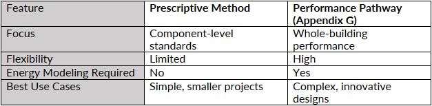 ASHRAE 90.1 Standard Appendix G vs. Prescriptive Compliance