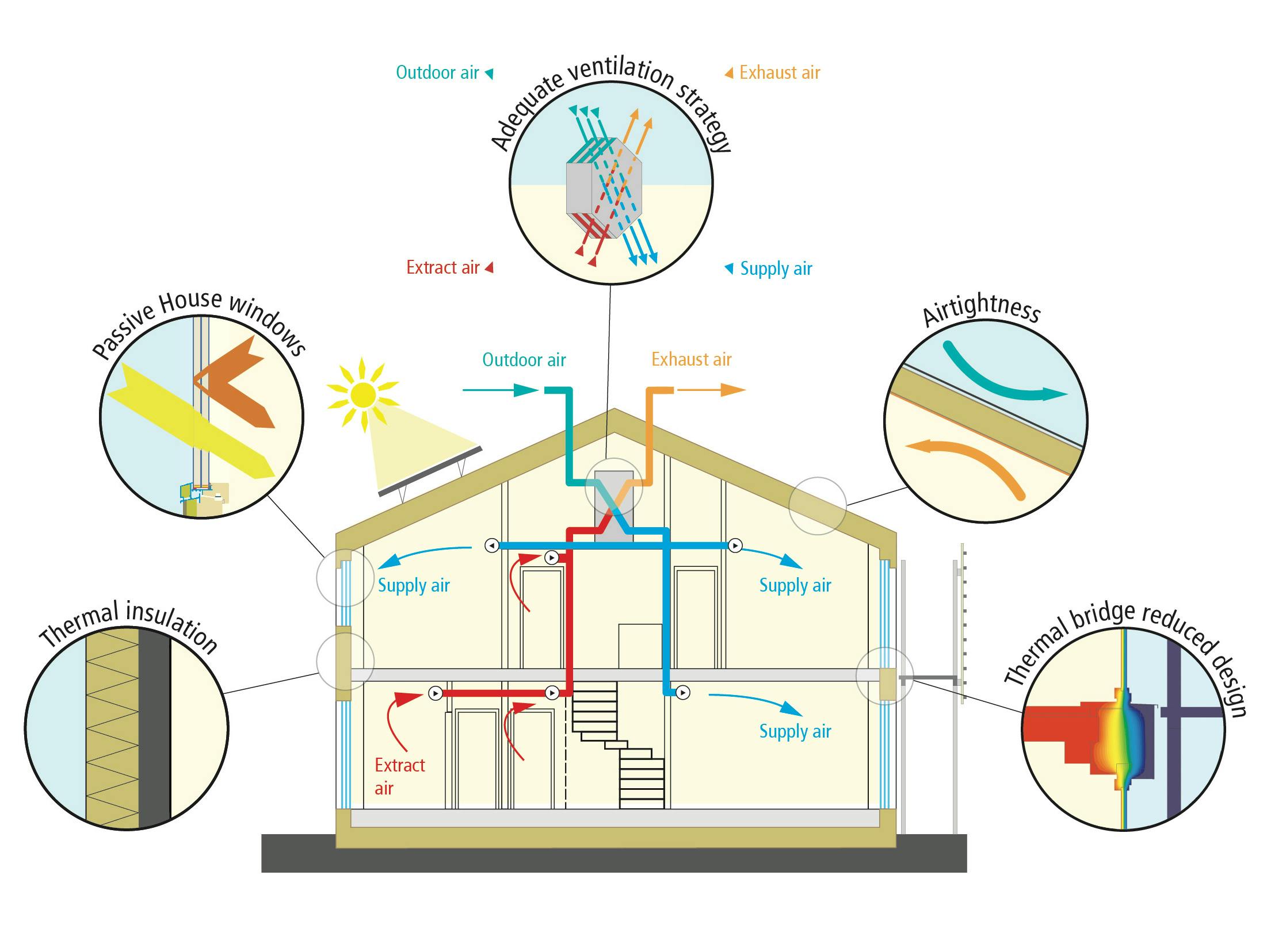 Passive House design principles: cross-section showing insulation, airtightness, thermal bridge reduction, high-performance windows, and ventilation. 