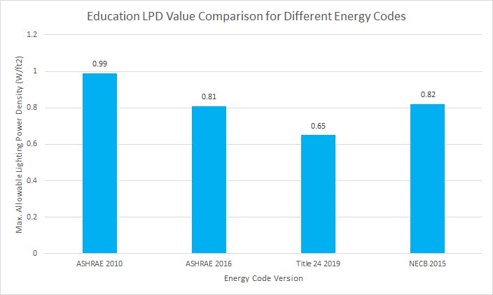 Education LPD value comparison for different energy codes chart