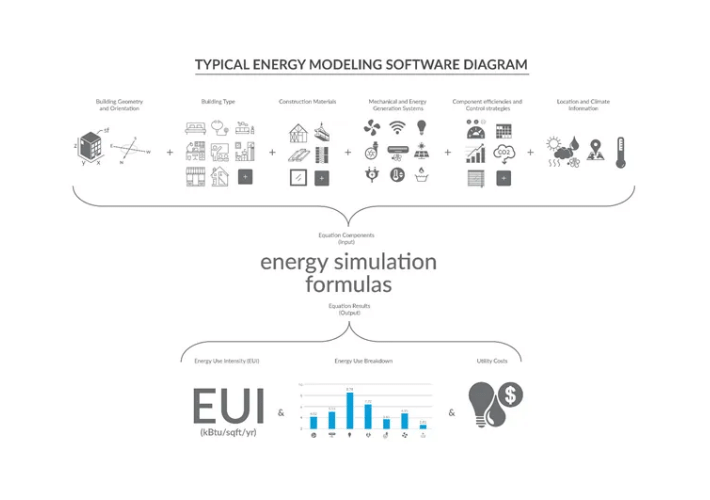 EUA simulation formulas