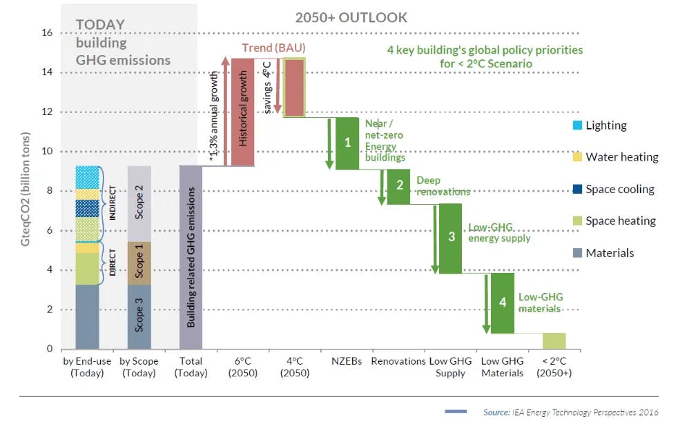 2050+ outlook chart 