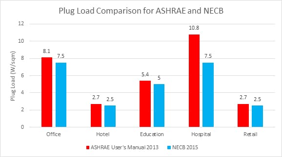 Plug Load Comparison for ASHRAE and NCEB